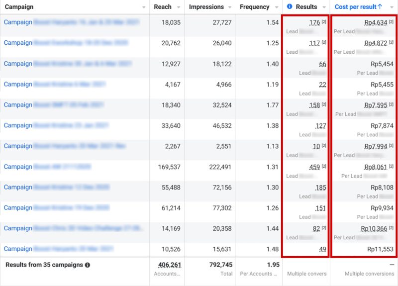 proven campaign result marked